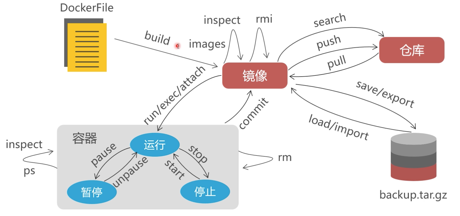 Docker 常用指令和关系