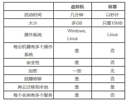 虚拟机 vs 容器对比概览